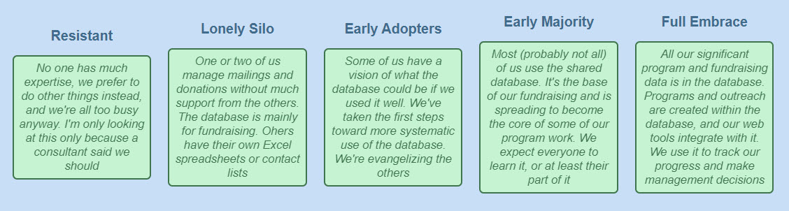 Data Culture Spectrum